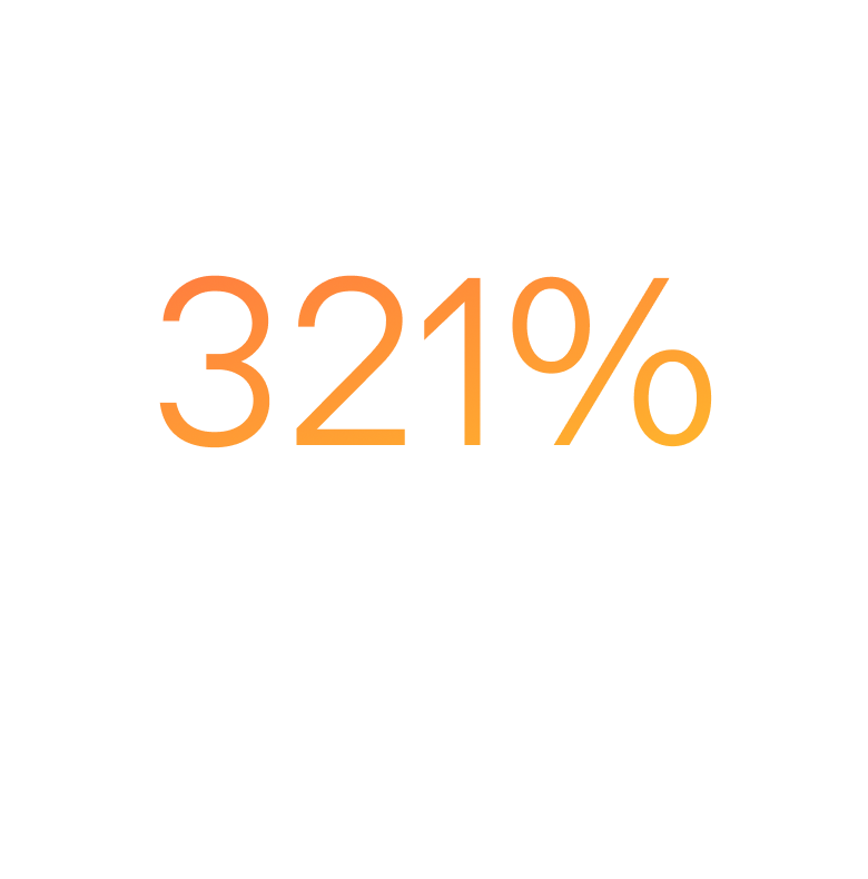 321% increase in order volume within the first three months