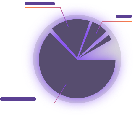 glowing pie chart with low fidelity call outs